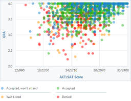 How Competitive Is University Of Texas At Austins