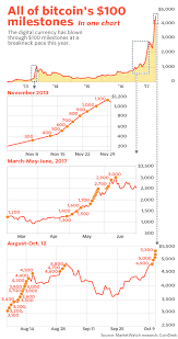 Bitcoin 10 Year Chart 5th Grade Vocabulary Bitcoin