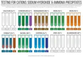 Testing For Cations Sodium Hydroxide Ammonia Precipitate Colours For Different Metal Ions Click Vi Chemical Science Science Chemistry Chemistry Education