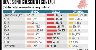 Esponente del m5s è una esperta della materia. Ecco I Veri Dati Del Covid Adesso Chiudete Le Scuole Il Tempo