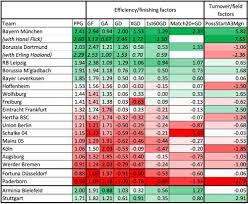 Table of this sport event Premier League Bundesliga Serie A And More We Predict The Champions Of Europe S Big Five Leagues