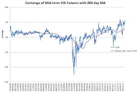 Vix Mid Term Futures Contango At Historic Highs Six Figure