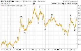 Gold Price And Inflation Expectations Gold Eagle