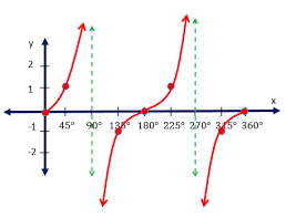 graphing tangent from the unit circle video lesson