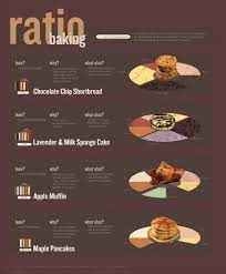 Ratio Baking Visual Ly Visual Recipes Food Infographic Baking