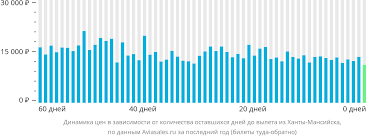 Лучшие предложения на авиабилеты из Ханты-Мансийска в Москву - найдите выгодную цену прямо сейчас!