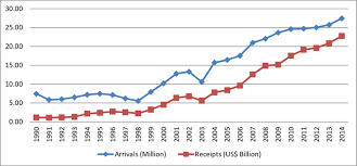 In an effort to diversify the economy and make malaysia's economy less dependent on exports. International Tourist Arrivals And Receipts In Malaysia 1990 2014 Download Scientific Diagram
