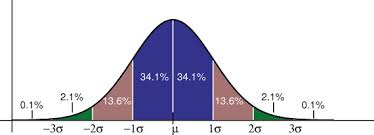 Most of the data found to be around the mean, and very few data at the extreme values. Normal Distributions Bell Curve Definition Word Problems Statistics How To