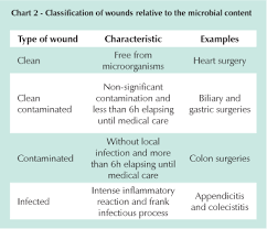 Surgical Wound Infection Following Heart Surgery