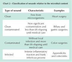 surgical wound infection following heart surgery