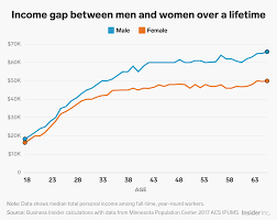 7 Charts That Show The Glaring Gap Between Men S And Women S Salaries In The Us Women Salary Chart Business Insider