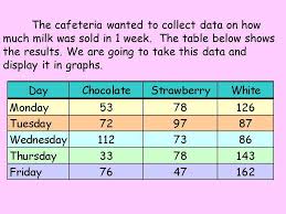 Bar Graphs Tables Charts And Graphs Are Convenient Ways To