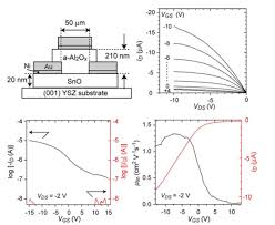 The detector is highly sensitive and supports automatic exposure detection, making it easy to connect and synchronize with all high voltage generators. Progress And Challenges In P Type Oxide Based Thin Film Transistors