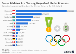 Chart Some Athletes Are Chasing Huge Gold Medal Bonuses