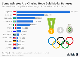 chart some athletes are chasing huge gold medal bonuses