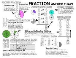 Upper Grade Math Anchor Charts