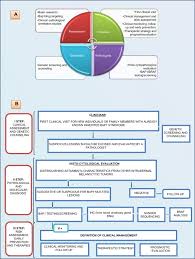 Germline bap1 mutations are associated with a novel cancer syndrome characterized by malignant mesothelioma, uveal melanoma, cutaneous melanoma and mbaits, and possibly by other cancers. The Importance Of Multidisciplinary Approach In Early Detection Of Bap1 Tumor Predisposition Syndrome Clinical Management And Risk Assessment Abstract Europe Pmc