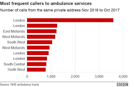 Five Patients Made 8 303 Emergency Calls Data Charts Emergency Call Data Journalism