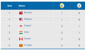 Mampukah kontijen malaysia seramai 178 atlet di sukan komanwel gold coast 2018 mengatasi pencapaian di glasgow tahun 2014? Pingat Sukan Asia 2018 Sakk Opk