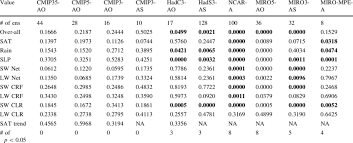 Is taken up by values below 4.901. The Minimum P Values Of Chi Square Statistics Calculated From The Rank Download Table
