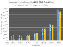Average Median Top 1 Household Income Percentiles 2019