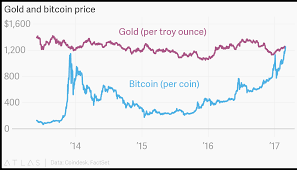 gold and bitcoin price