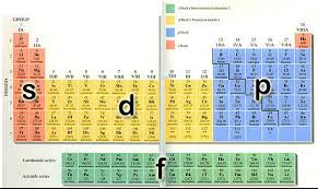 Electron Orbitals Sometimes A Periodic Table Is Color Coded