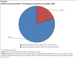 Trucking Dangerous Goods In Canada 2004 To 2012