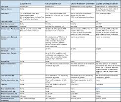 Apple Card Vs Other Cards Cash Back Interest Rates