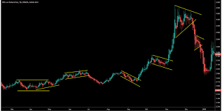 How To Easily Use Heiken Ashi Candles In A Trading Strategy