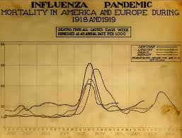 1918 Influenza Pandemic Chart