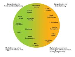 Digital Media Literacy Chart Media Literacy Digital