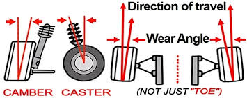 The inside wheel will gain positive camber, effectively leaning the car into the turn to deliver maximum contact patch to the ground. Front Rear Camber Caster Toe Edge Tire Wear Performance Race
