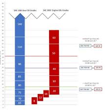 Eatons Viscosity Grade Change Chevron Lubricants Us