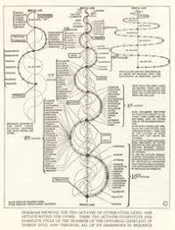 Diagram Showing The Ten Octaves Of Integrating Light One Octave Within The Other These Ten Octaves Constitute One Complete Cycle Of The Transfer Of The Universal Constant Of Energy Into And Through