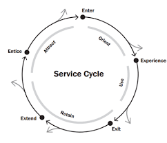 Design Thinking For Services Service Design Blueprint Tools Thedesigngym Com Service Design Design Thinking Design Thinking Process