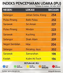 Air pollution index (api) merupakan suatu kaedah umum dan termudah untuk menghuraikan status kualiti udara khususnya di china, hong kong dan malaysia. Jabatan Penerangan Malaysia No Twitter Infografik Indeks Pencemaran Udara Ipu Infografik Bernamadotcom Jabatanpenerangan Sayangimalaysiaku Malaysiabersih Kemakmuranbersama Kitamalaysia Malaysiabaharu Malaysia Https T Co O6tx10gkyq