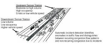 Midstream operations link the upstream and downstream entities and mostly include resource transportation and storage services for resources, such as pipelines and gathering systems. Chapter 3 Traffic Detector Handbook Third Edition Volume I Fhwa Hrt 06 108