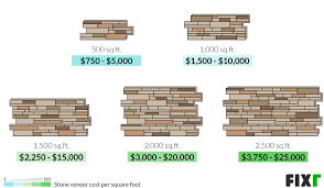 The national average materials cost to install stacked stone veneer is $6.71 per square foot, with a range between $5.62 to $7.79. 2021 Stone Siding Cost Stone Veneer Cost Per Square Foot