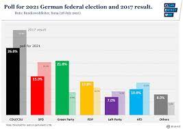 We did not find results for: Post Merkel Government Will Likely Be Greener Partner In Eu Deutsche Bank Clean Energy Wire
