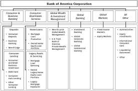 47 surprising bank of america subsidiaries chart