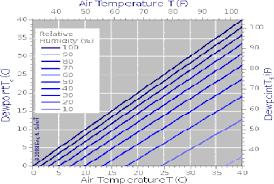 Relationship Between Air Temperature Dewpoint And Relative