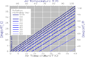 relationship between air temperature dewpoint and relative