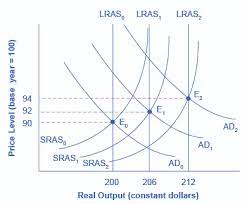Using Fiscal Policy To Fight Recession Unemployment And Inflation Principles Of Economics 2e