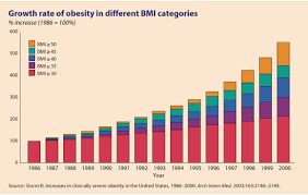 Obesity Rate Increased In America 1986 2000 Images For