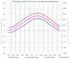 Average Temperatures In Washington District Of Columbia
