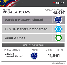 Menurut pengerusi badan perhubungan umno perak, datuk seri dr zambry abd kadir fokus awal bagi. Bernama On Twitter Infografik Pru14 Calon Calon Parlimen Langkawi