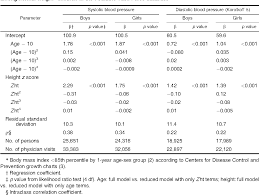 Table 2 From Determination Of Blood Pressure Percentiles In