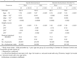 table 2 from determination of blood pressure percentiles in