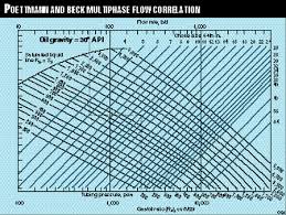 Multiphase Flow Choke Correlation Limits Analyzed Oil
